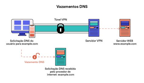 vpn leak|Teste de DNS leak. Veja se tem leak com este teste 